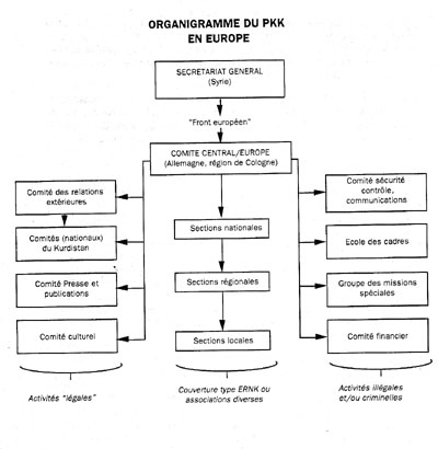 Organigrame du PKK